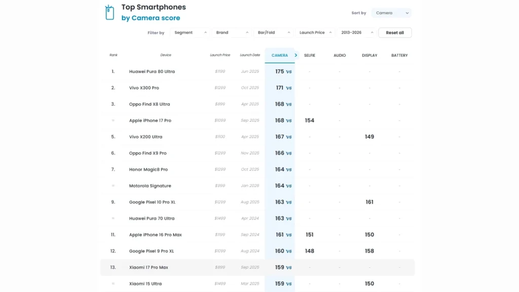 DXOMARK's top performers