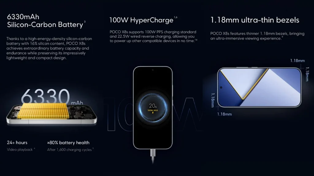 Poco X8s offers A 6,330mAh battery in a slim design